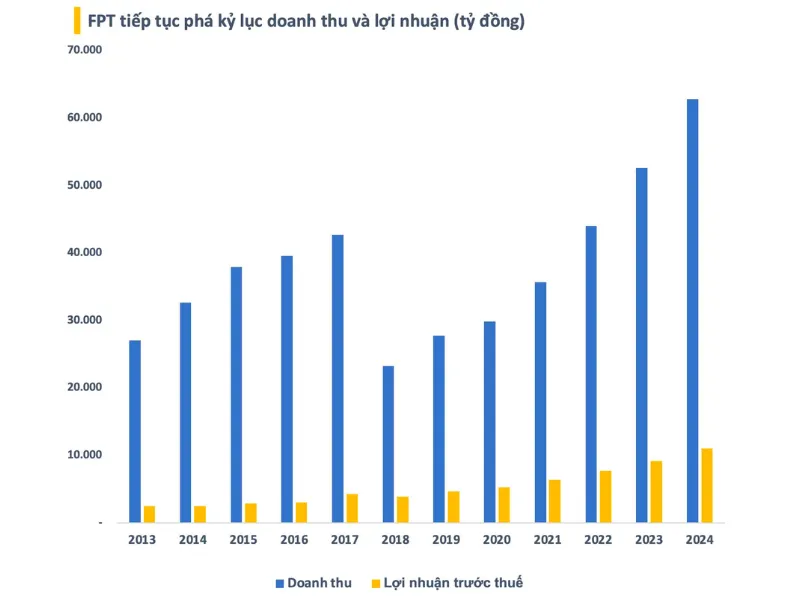 FPT tiếp tục ph&aacute; kỷ lục doanh thu v&agrave; lợi nhuận
