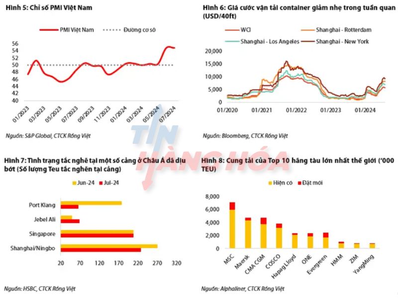 Giá cước vận tải container đã giảm nhẹ