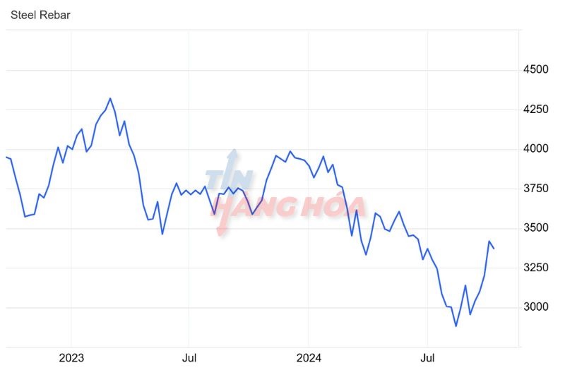 Giá thép thanh tương lai tăng