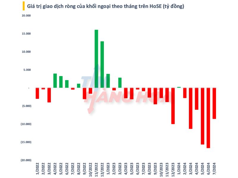 Gi&aacute; trị giao dịch r&ograve;ng của khối ngoại theo th&aacute;ng tr&ecirc;n HoSE