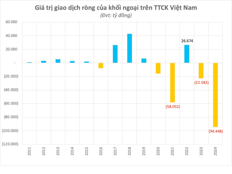 Giá trị giao dịch ròng của khối ngoại trên TTCK Việt Nam