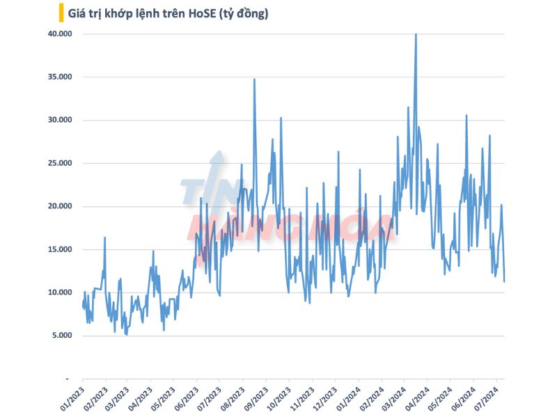 Gi&aacute; trị khớp lệnh tr&ecirc;n HoSE