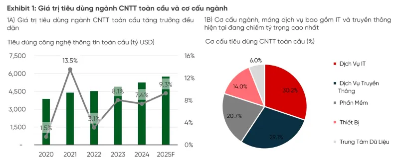 Gi&aacute; trị ti&ecirc;u d&ugrave;ng ng&agrave;nh CNTT của FPT