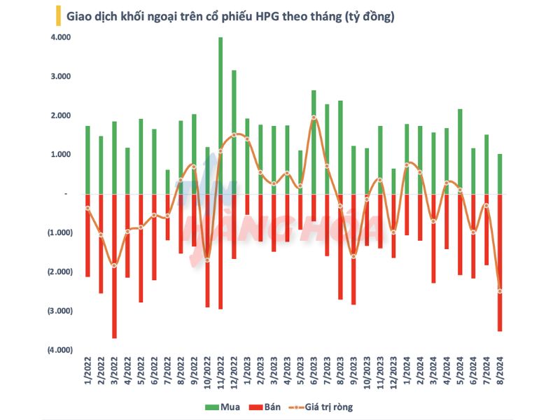 Giao dịch khối ngoại tr&ecirc;n cổ phiếu HPG theo th&aacute;ng
