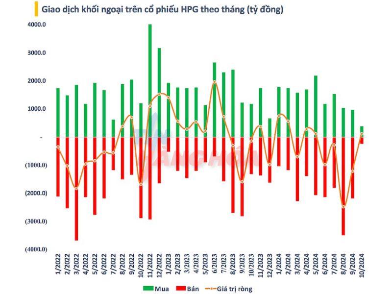 Giao dịch khối ngoại trên cổ phiếu HPG theo tháng