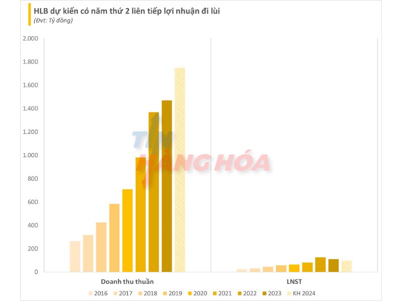 HLB dự kiến c&oacute; năm thứ hai li&ecirc;n tiếp lợi nhuận đi l&ugrave;i