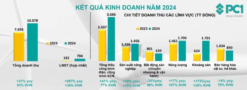 Kết quả kinh doanh 2024