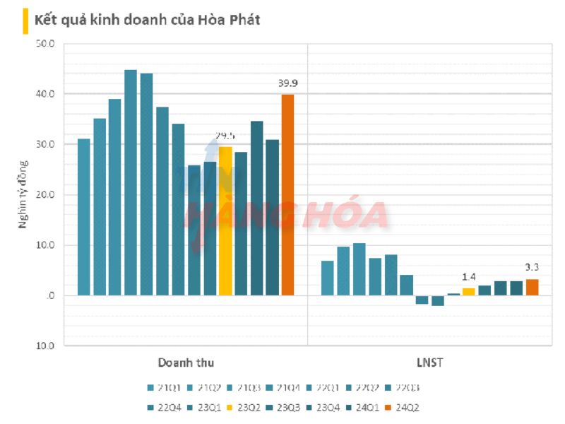 Kết quả kinh doanh của Ho&agrave; Ph&aacute;t