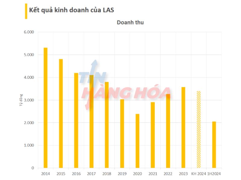 Kết quả kinh doanh của LAS