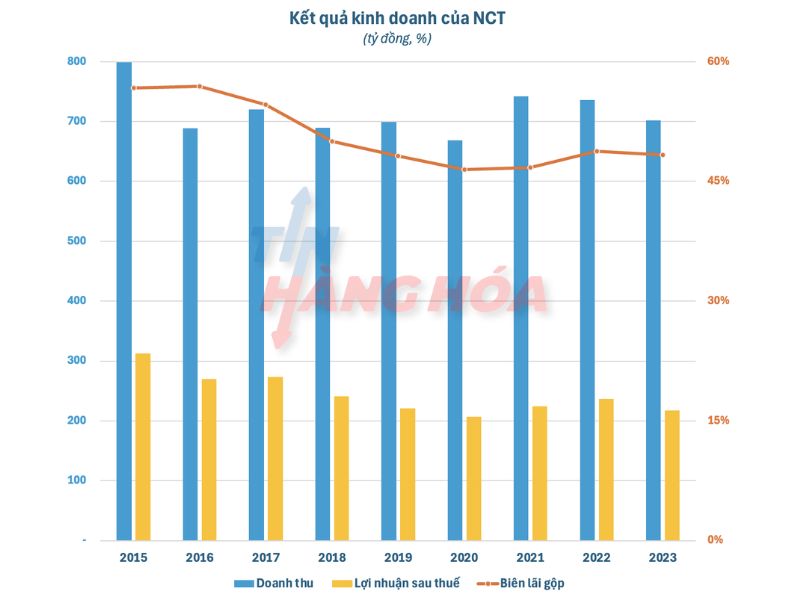 Kết quả kinh doanh của NCT