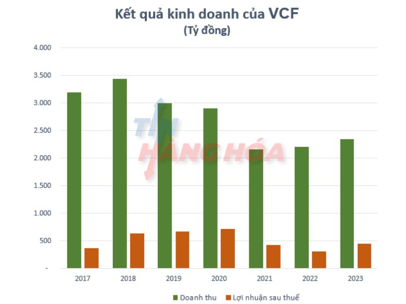 Kết quả kinh doanh của VCF