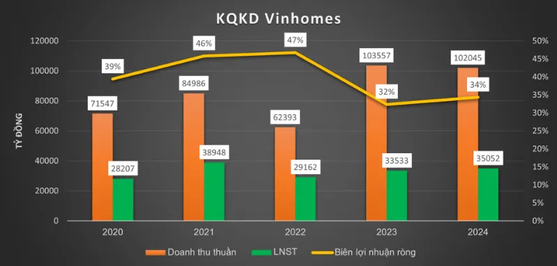Kết quả kinh doanh của Vinhomes