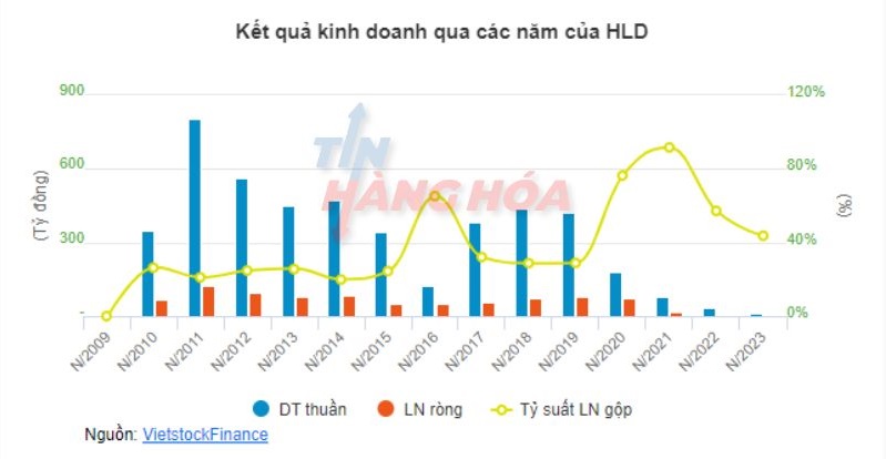 Kết quả kinh doanh qua c&aacute;c năm của HLD