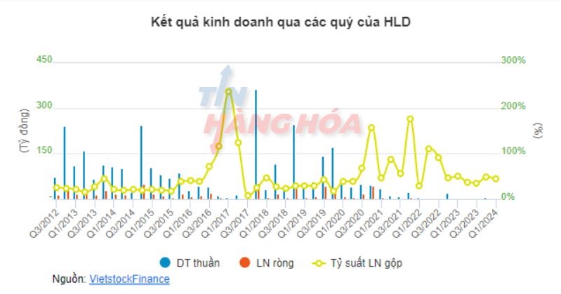 Kết quả kinh doanh qua c&aacute;c qu&yacute; của HLD
