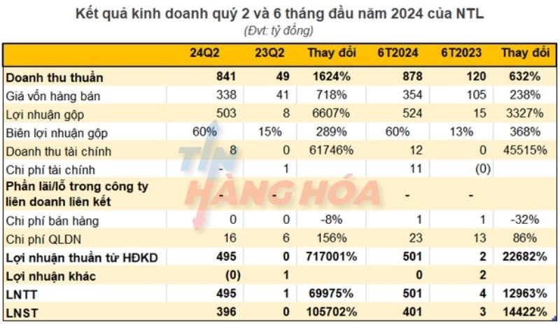 Kết quả kinh doanh qu&yacute; 2 v&agrave; 6 th&aacute;ng đầu năm 2024 của NTL