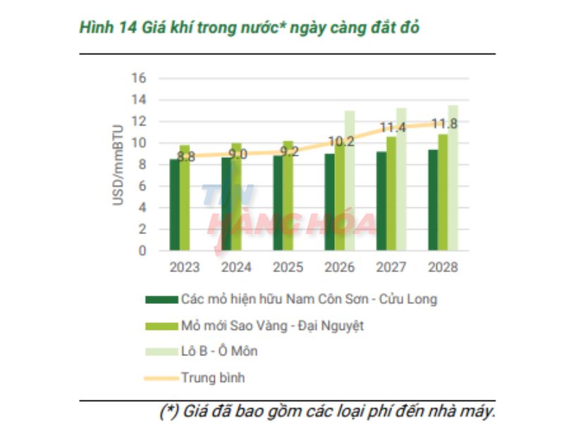 Kh&iacute; trong nước ng&agrave;y c&agrave;ng đắt đỏ