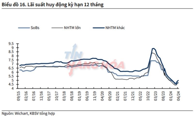 L&atilde;i suất huy động kỳ hạn 12 th&aacute;ng