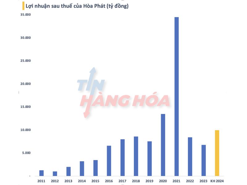 Lợi nhuận sau thuế của Ho&agrave; Ph&aacute;t