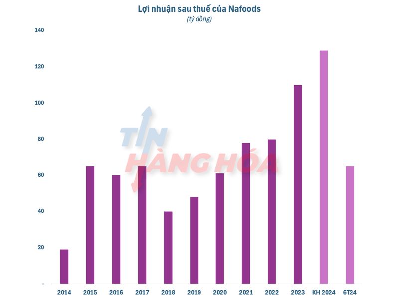 Lợi nhuận sau thuế của Nafoods