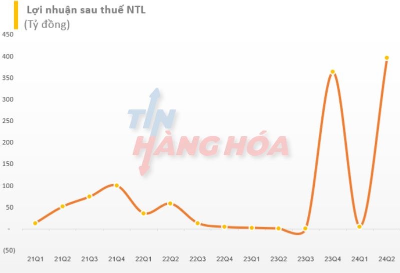 Lợi nhuận sau thuế NTL