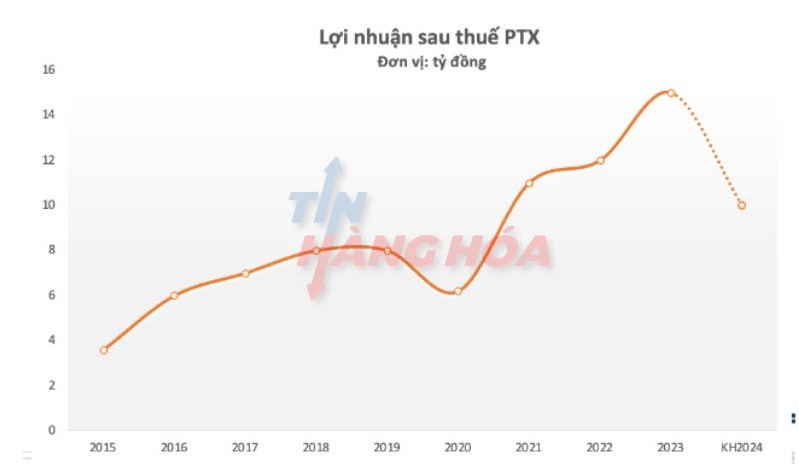 Lợi nhuận sau thuế PTX