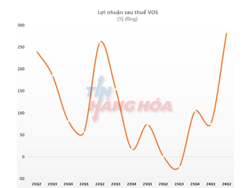 Lợi nhuận sau thuế của VOS