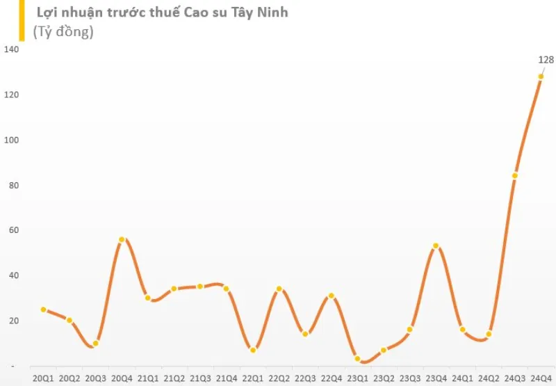 Lợi nhuận trước thuế Cao Su T&acirc;y Ninh