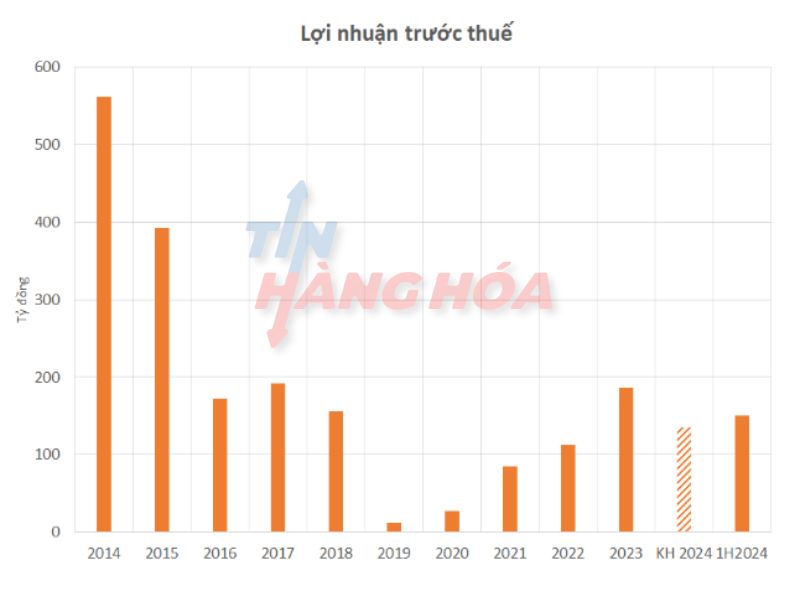 Lợi nhuận trước thuế của LAS