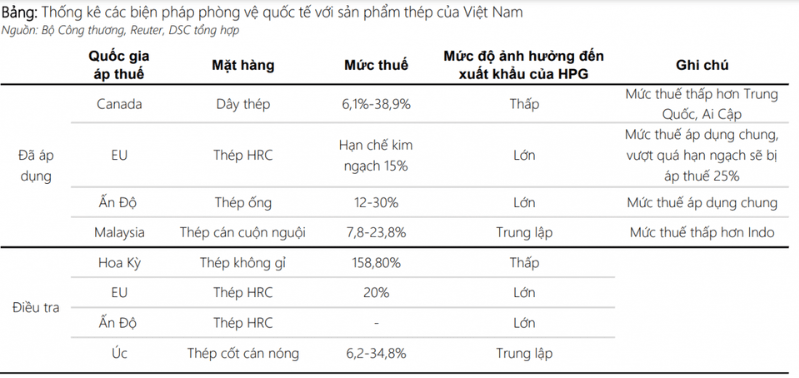 Mức độ ảnh hưởng của c&aacute;c biện ph&aacute;p ph&ograve;ng vệ quốc tế đến xuất khẩu của H&ograve;a Ph&aacute;t