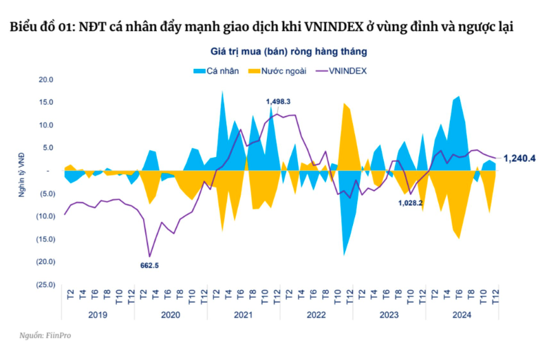 NĐT đẩy mạnh giao dịch khi VN-Index ở v&ugrave;ng đỉnh