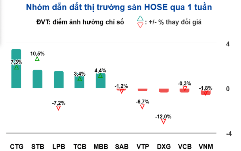 Nh&oacute;m cổ phiếu ảnh hưởng tới VN-Index tuần qua