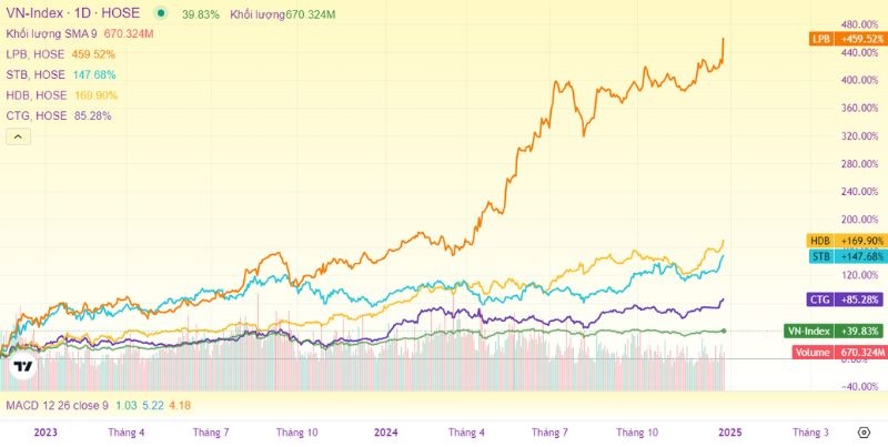 Nh&oacute;m cổ phiếu vừa v&agrave; nhỏ ph&acirc;n h&oacute;a r&otilde; rệt