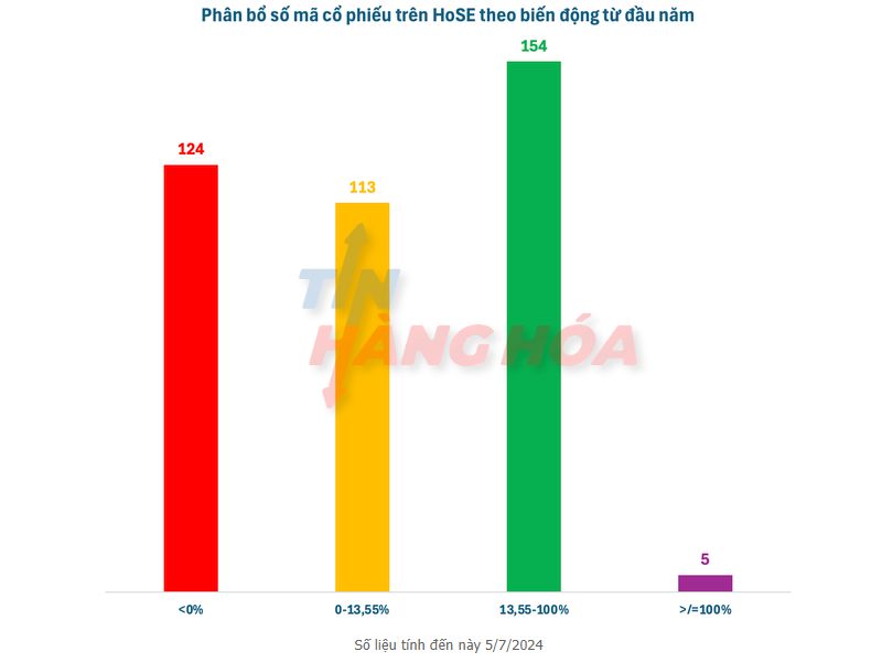 Ph&acirc;n bổ số m&atilde; cổ phiếu tr&ecirc;n HoSe theo biến động từ đầu năm 