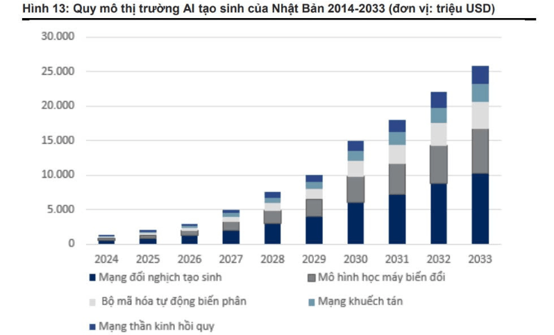 Quy m&ocirc; thị trường AI tạo sinh của Nhật Bản