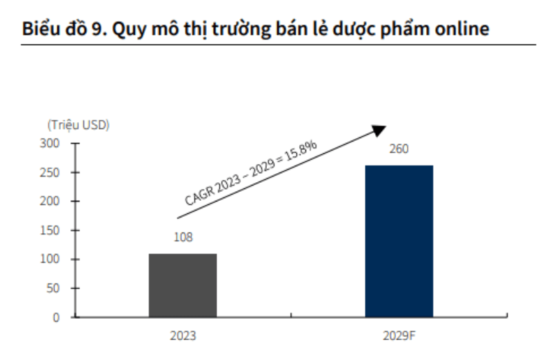 Quy mô thị trường bán lẻ dược phẩm online