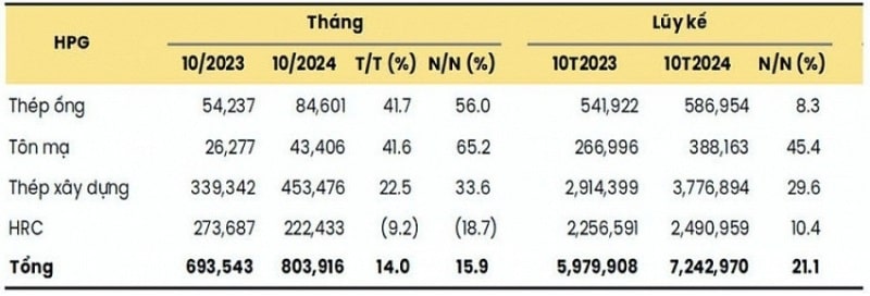 Sản lượng ti&ecirc;u thụ của Ho&agrave; Ph&aacute;t trong th&aacute;ng 10/2024