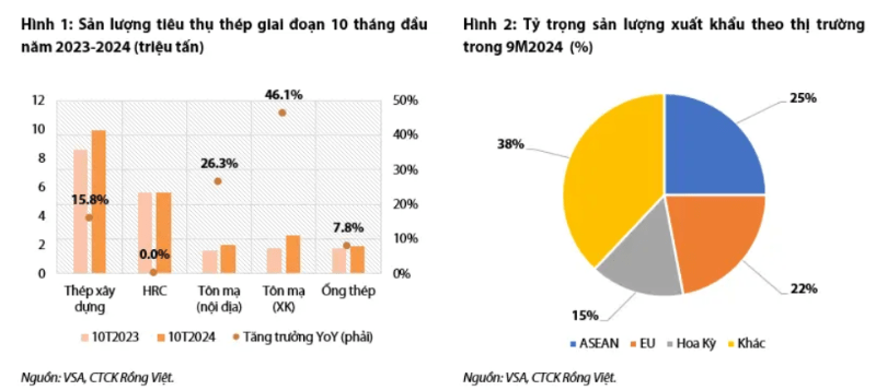 Sản lượng ti&ecirc;u thụ th&eacute;p hồi phục so với c&ugrave;ng kỳ