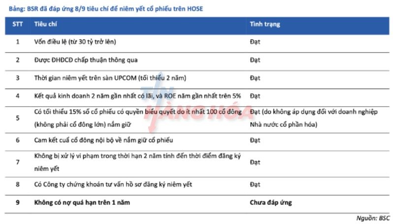 SBR đ&atilde; đ&aacute;p ứng 8/9 ti&ecirc;u ch&iacute; để ni&ecirc;m yết cổ phiếu tr&ecirc;n s&agrave;n HoSE
