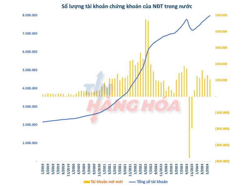 Số lượng t&agrave;i khoản chứng kho&aacute;n của NĐT trong nước