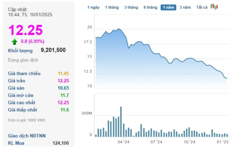 Sự bứt ph&aacute; ngoạn mục của cổ phiếu VND