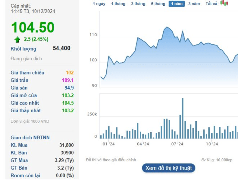 Thị gi&aacute; cổ phiếu DHG