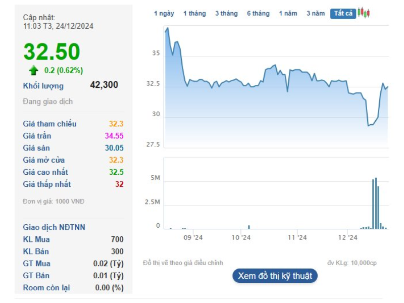 Thị gi&aacute; cổ phiếu GEE