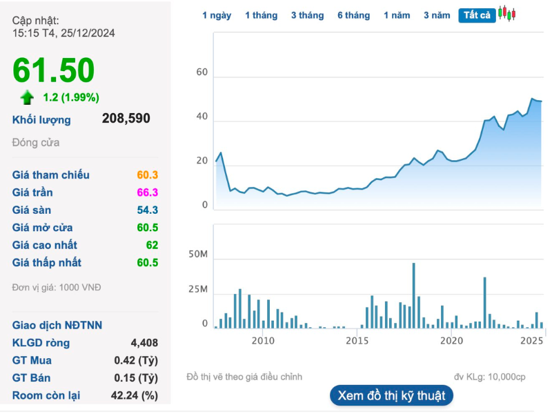 Thị gi&aacute; cổ phiếu PVI