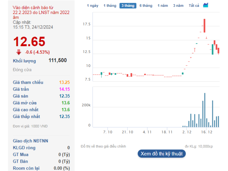 Thị gi&aacute; cổ phiếu VCA