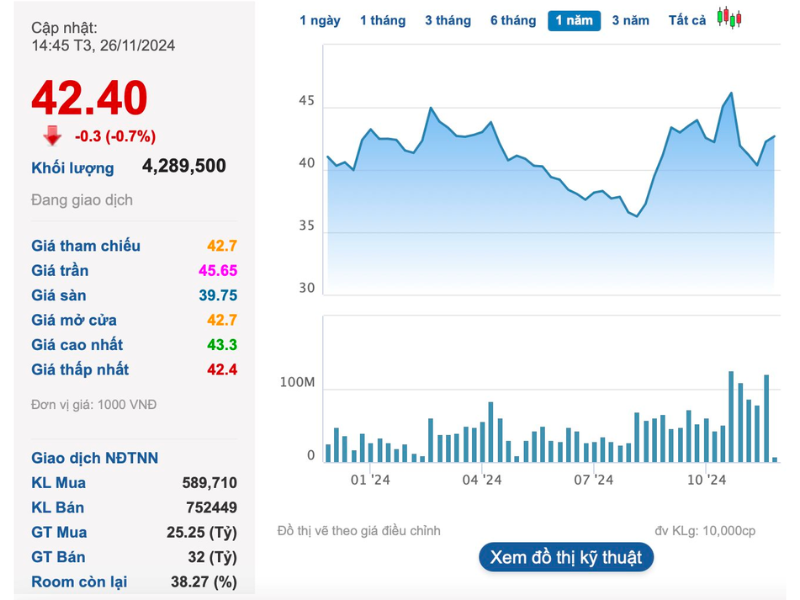 Thị gi&aacute; cổ phiếu VHM