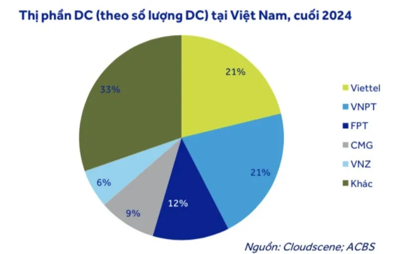 Thị phần DC