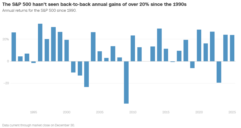 Thị trường chứng kho&aacute;n Mỹ đ&atilde; c&oacute; một năm 2024 rực rỡ