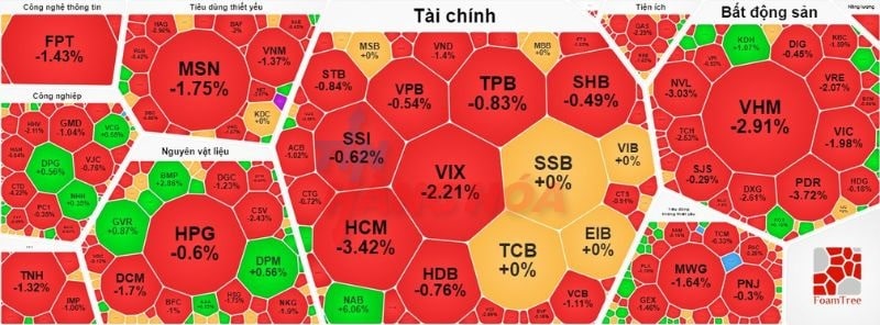 VN-Index "đổ vỡ" ngưỡng 1.240 điểm
