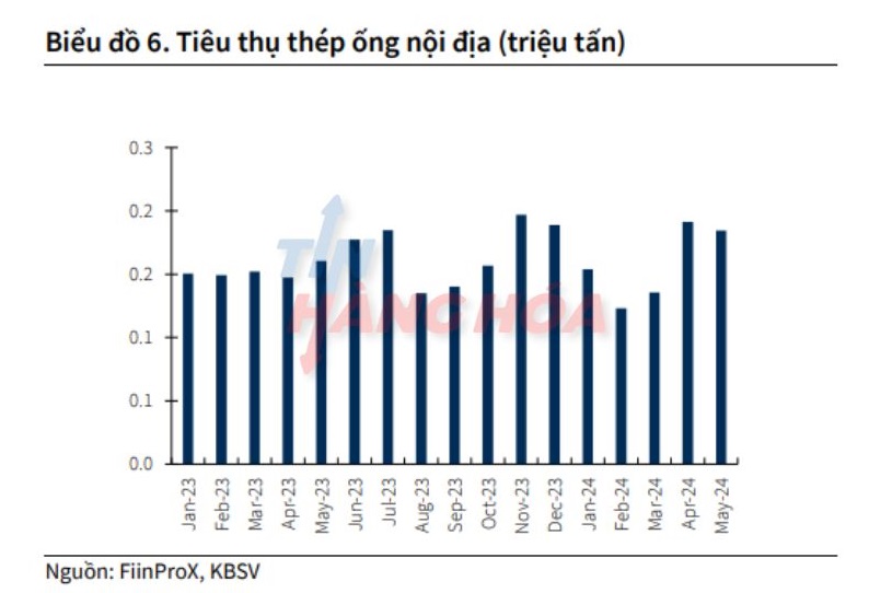 Ti&ecirc;u thụ th&eacute;p ống nội địa