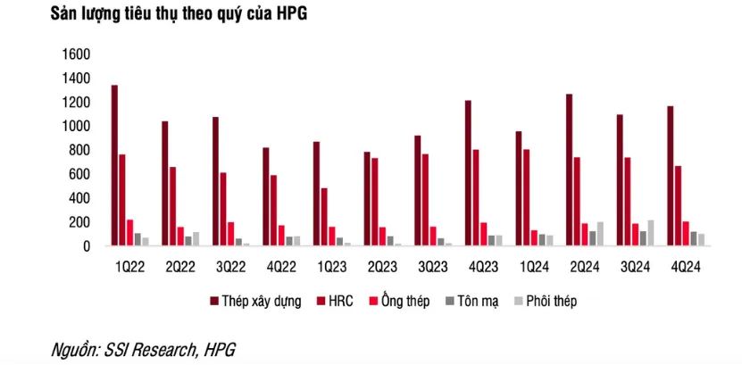 Sản lượng ti&ecirc;u thụ theo qu&yacute; của HPG